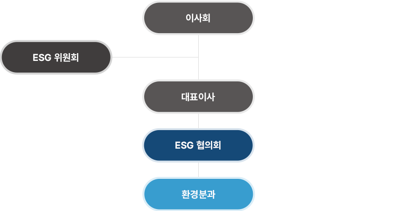 환경 전담조직 및 의사결정 이미지