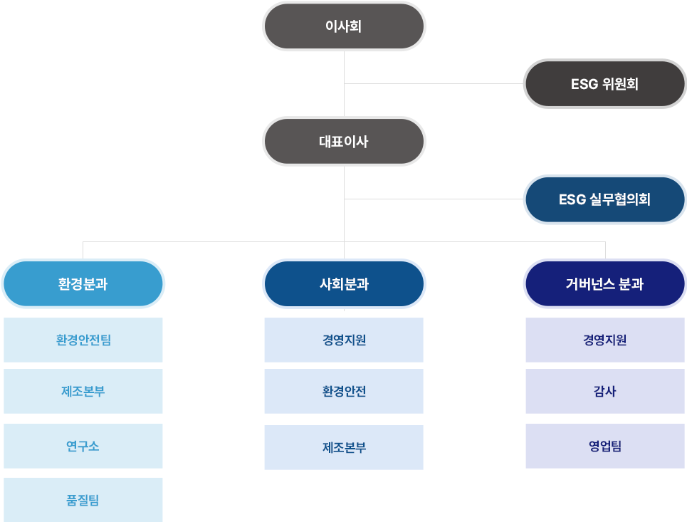 ESG 경영 거버넌스 이미지